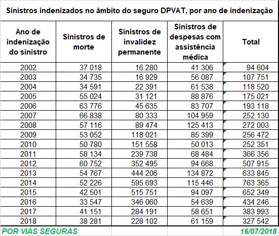 DPVAT estat 2002a2018