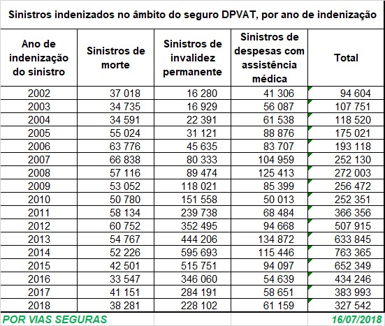 DPVAT estat 2002a2018