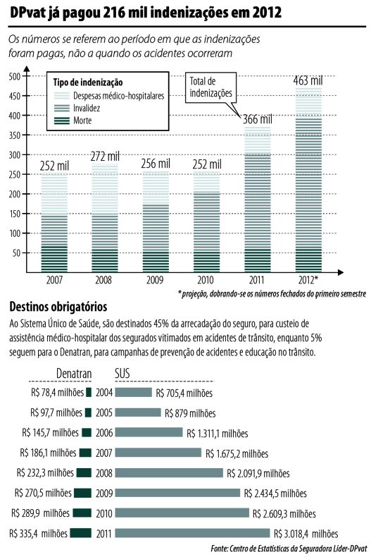 DPVAT_paga_três_indenizações_por_minuto-fig02