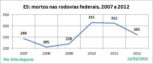 ES VF nas BR 2007a2012