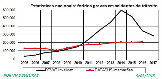 Estat feridos 2 fontes 2005a2017