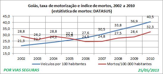 GO dois indices 2002a2010