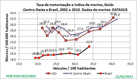 GO três indices 2002a2010