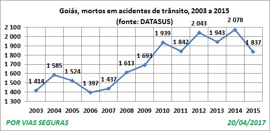 GO VF Datasus 2003a2015 Abril17