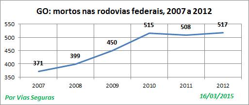 GO VF nas BR 2007a2012