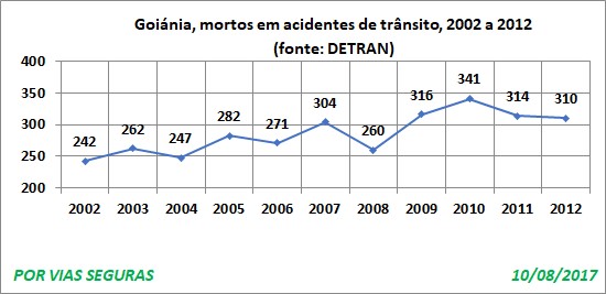 Goiania Detran VF 2002a2012