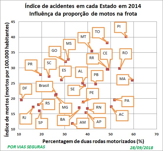Indice e % motos 2014 Set 2018