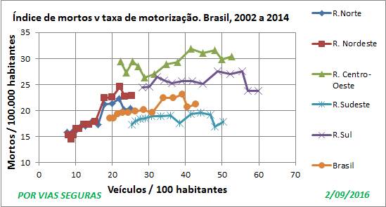 Indices Brasil e regiões Set16