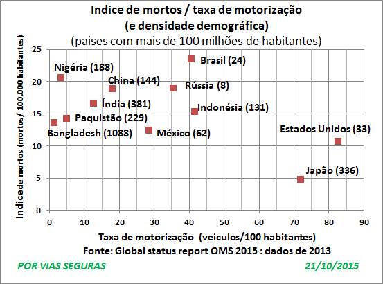 Indices e densidade por pais