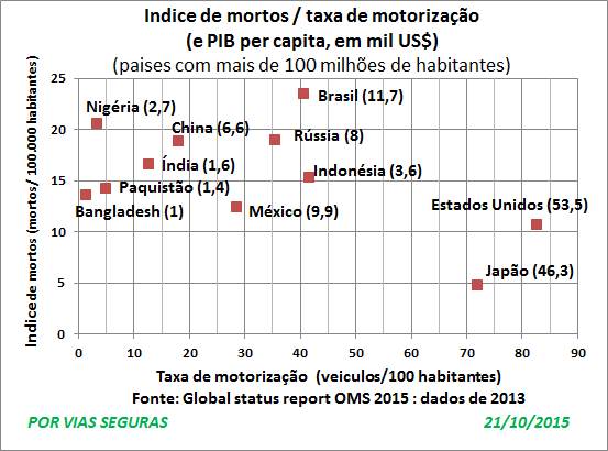 Indices e PIB por pais