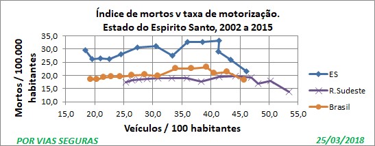 Indices ES e região e Brasil