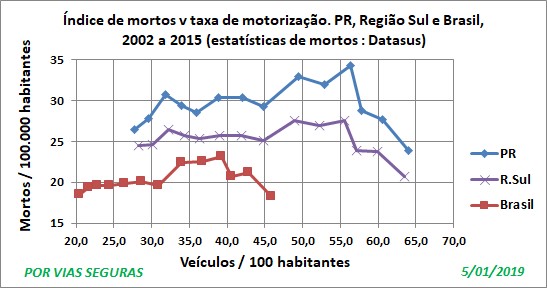Indices PR, Reg Sul e BR 2002a2015