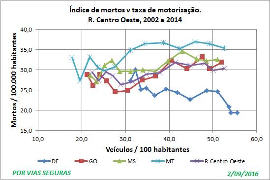Indices Região Centro Oeste Set16