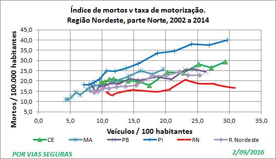 Indices Região Nordeste 2 Set16