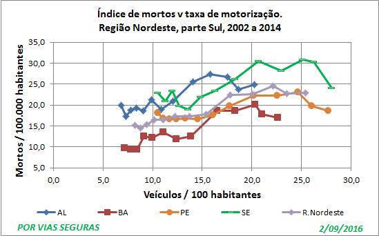 Indices Região Nordeste S Set16