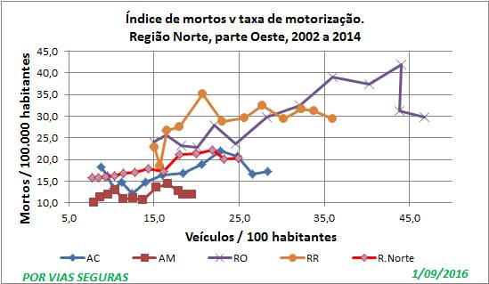 Indices Região Norte 1 Set16