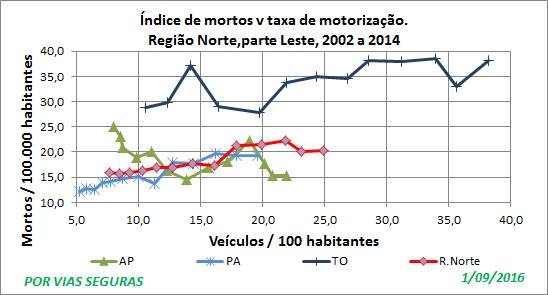 Indices Região Norte 2 Set16