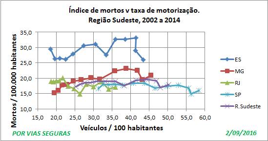 Indices Região Sudeste Set16