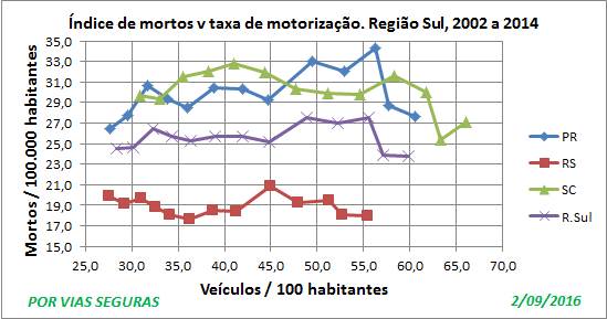 Indices Região Sul Set16