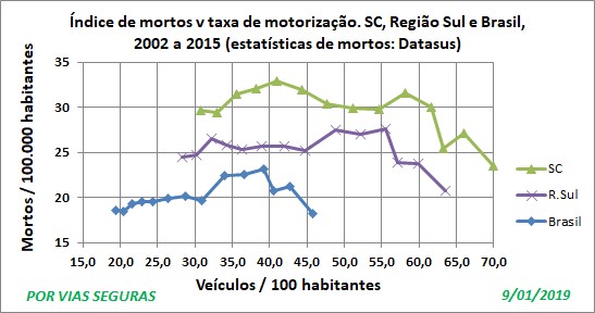 Indices SC região BR 2002a2015 Jan19