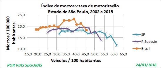 Indices SP e região e Brasil