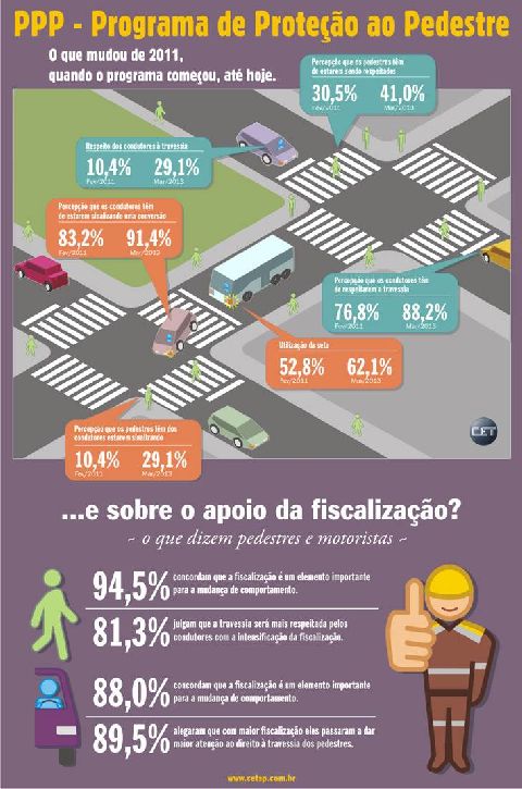 Infografico percepção SP 2013 R1