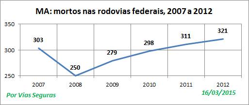 MA VF nas BR 2007a2012