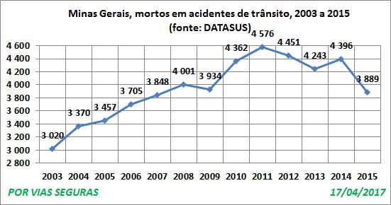 MG VF Datasus 2003a2015 Abril17