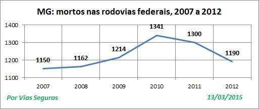 MG VF nas BR 2007a2012