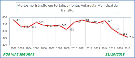 Mortos em Fortaleza 2002a2017 Out 18
