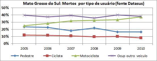 MS Datasus VF por tipo 2001a2010