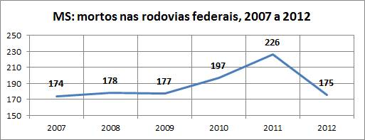 MS VF nas BR 2007a2012