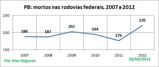 PB VF nas BR 2007a2012