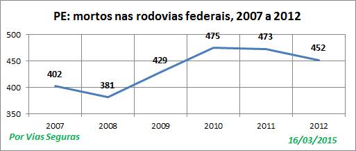 PE VF nas BR 2007a2012