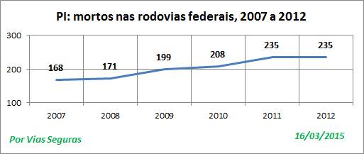 PI VF nas BR 2007a2012