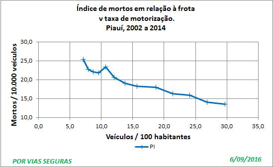 Piaui Ind per frota 2002a2014