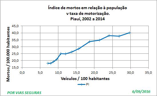 Piaui Ind per pop 2002a2014