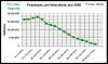 população por faixa etaria, 2000 bis