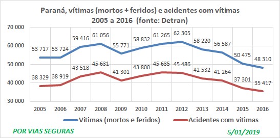 PR AT e vitimas Detran 2005a2016