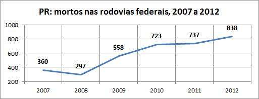 PR VF nas BR 2007a2012