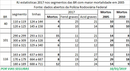 RJ AT 2017 segm BR mais perigosos