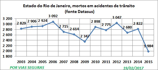RJ VF Datasus 2003a2015 Fev17