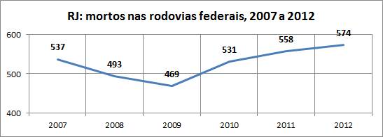 RJ VF nas BR 2007a2012