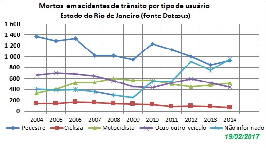 RJ VF por tipo 2004a2014 Fev17