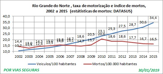 RN Indice e taxa 2002a2015