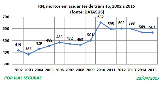 RN VF Datasus 2002a2015 Abril17