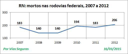 RN VF nas BR 2007a2012