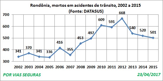 RO VF Datasus 2002a2015 Abril17