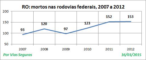 RO VF nas BR 2007a2012