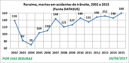 RR VF Datasus 2002a2015 Abril17
